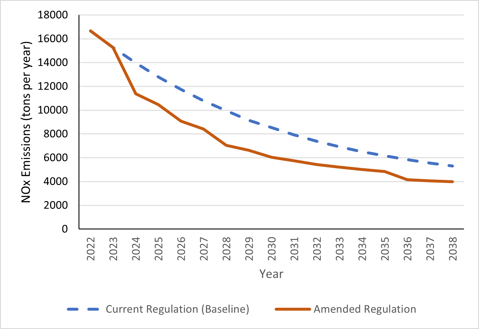 Overview of Amendments to the In‑Use Off‑Road Diesel‑Fueled Fleets